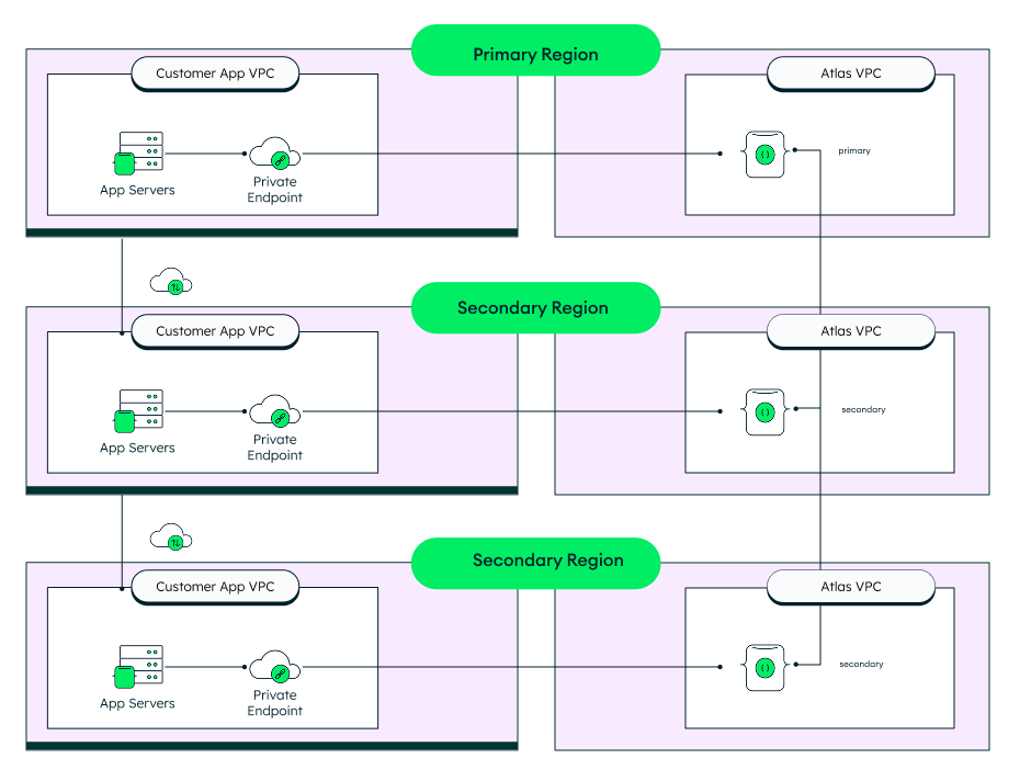 An image showing three types of multi-region deployments