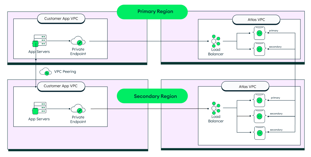 An image showing three types of multi-region deployments